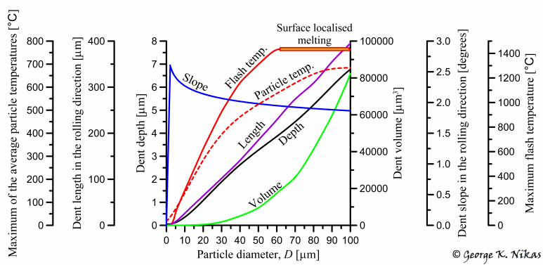 Effect of particle size on indentation. Copyright George K. Nikas