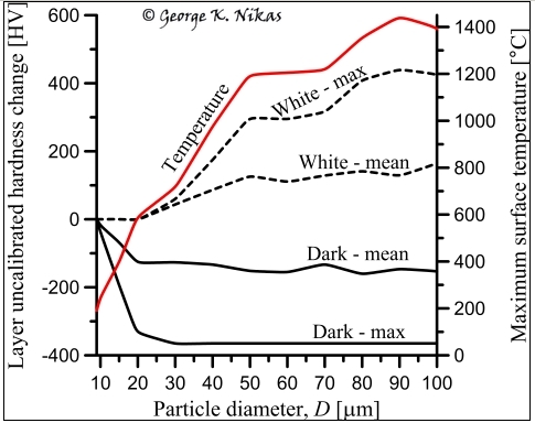 Effect of particle size on tribochemical layer hardness. Copyright George K. Nikas