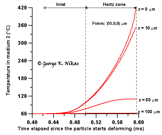 Fig. 1. Temperature on and below the counterface versus time elapsed since the particle was entrapped in the contact. Copyright George K. Nikas